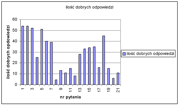 Wyniki testu 2002/2003