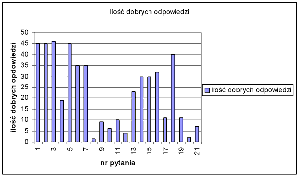 Wyniki testu 2004/2005