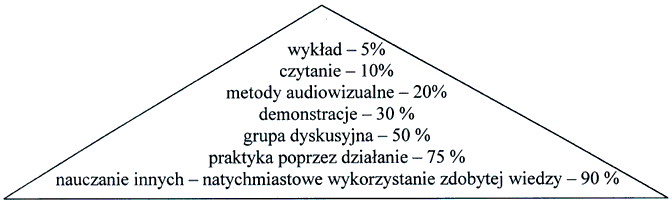 Piramida zapamitywania