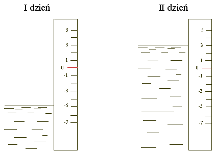 Poziom wody na Wiśle. Poziom wody na Wiśle.