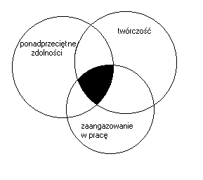 Model zdolności wg J. Renzullego Model zdolności wg J. Renzullego