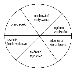 Model zdolności wg J. Strelaua Model zdolności wg J. Strelaua