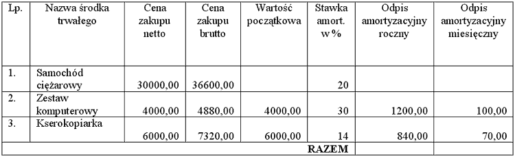 Ewidencja rodkw trwaych (fragment)