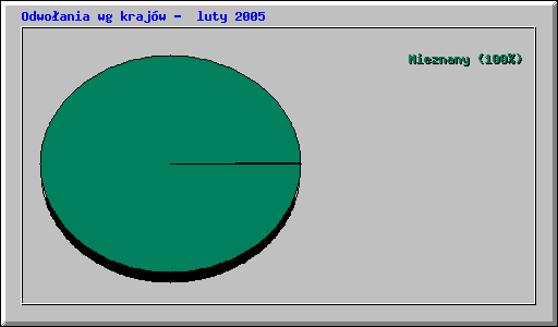 Odwoania wg krajw -  luty 2005